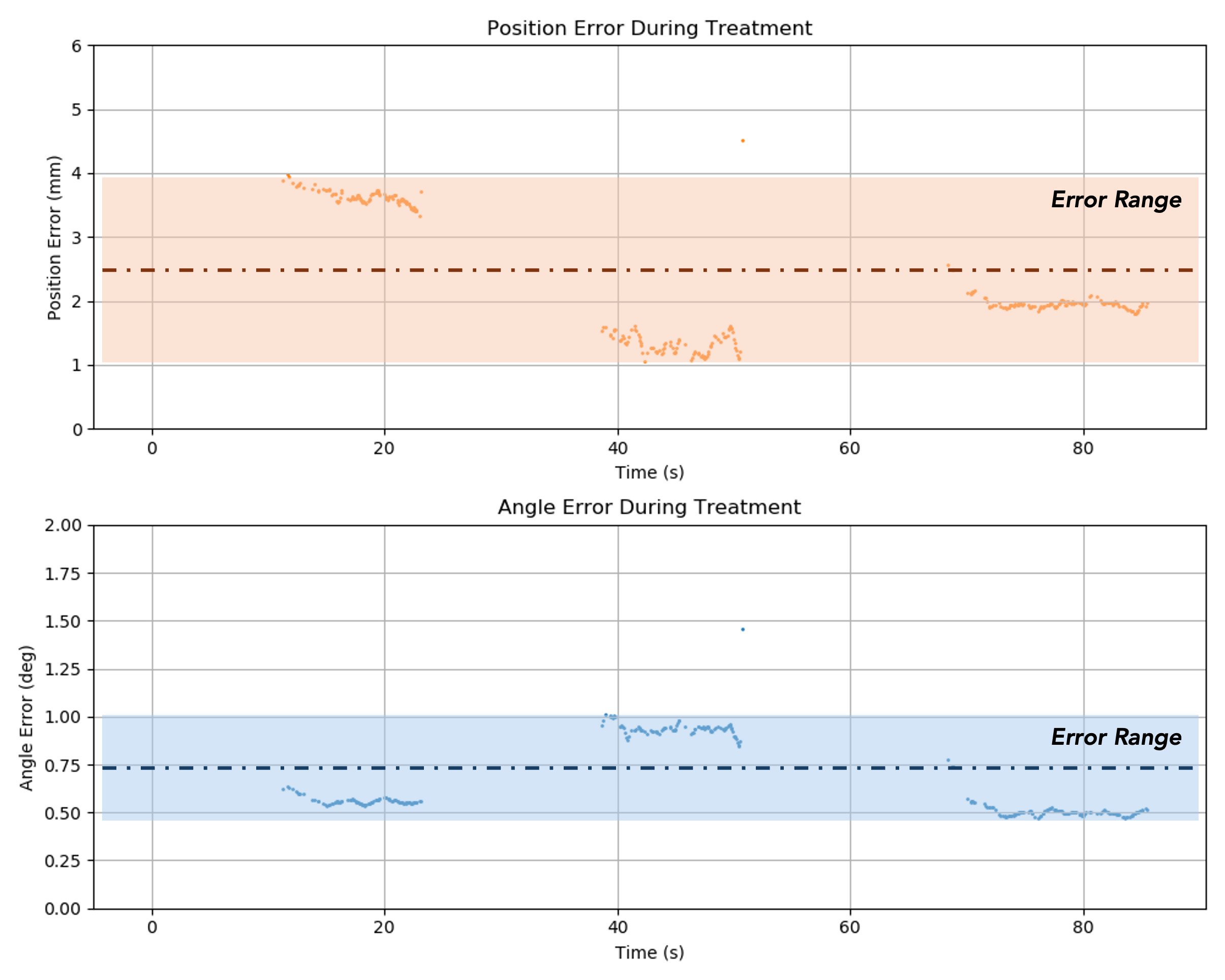 Positional and angular errors during treatment