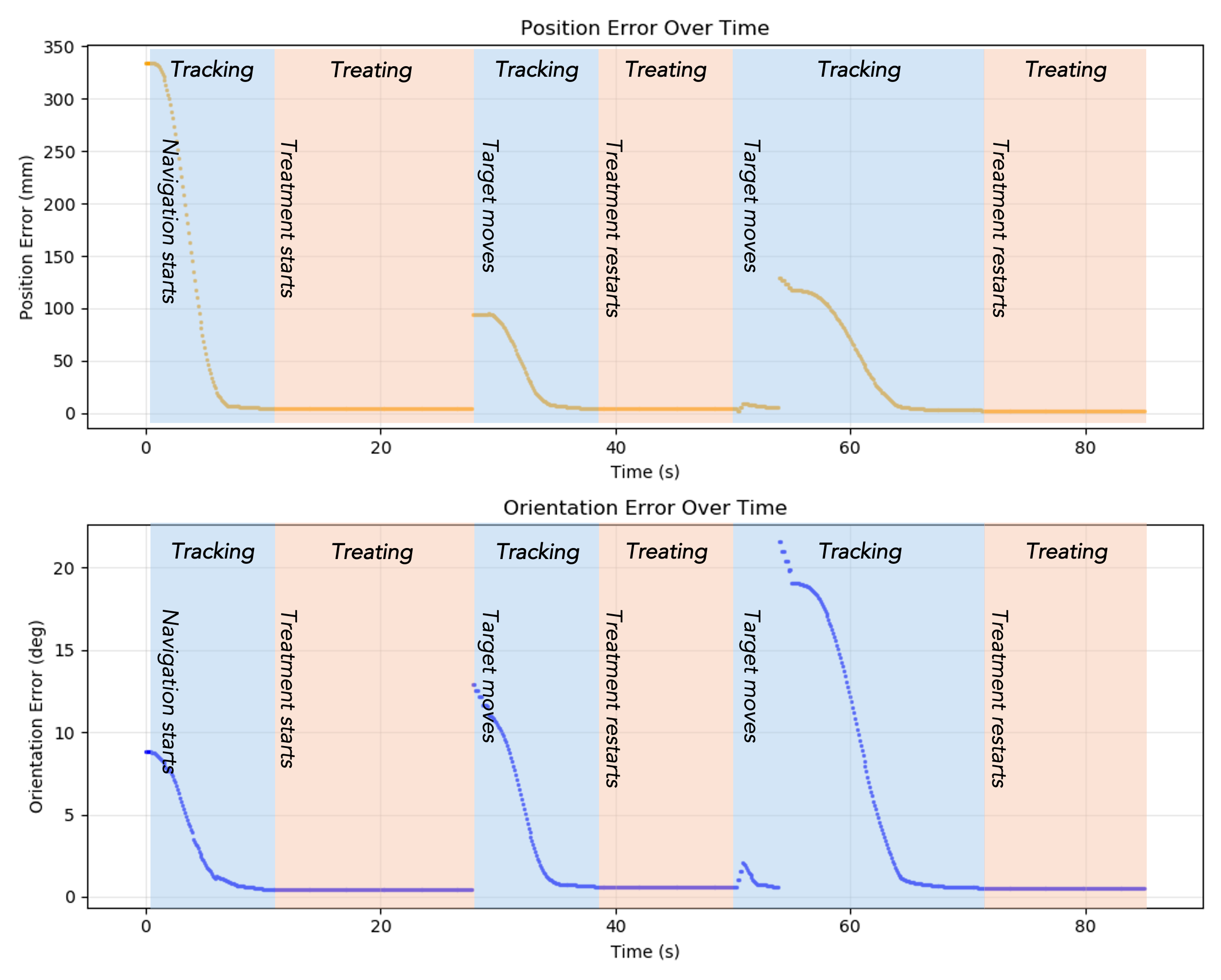 Convergence of position and orientation errors during robotic tracking